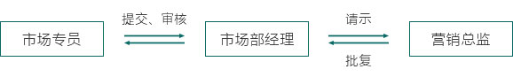 加盟资格评估审查